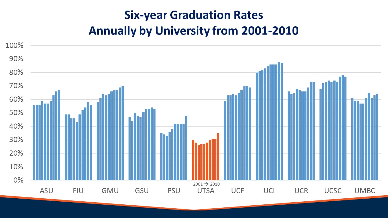 Comparison Data Strategic Plan A Vision for UTSA UTSA